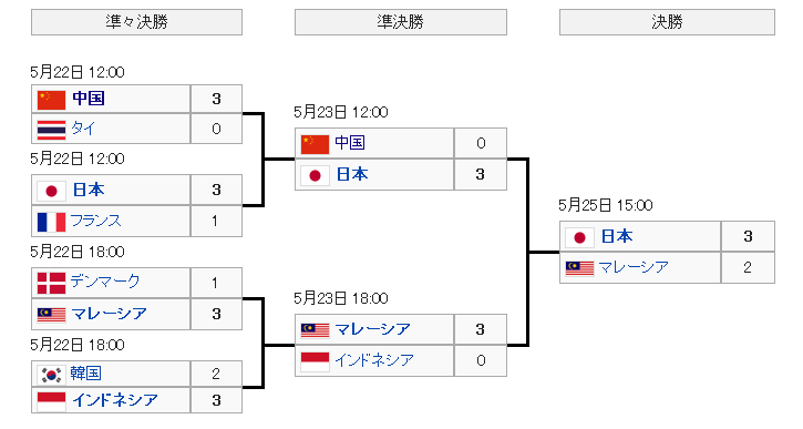 トマス杯 ユーバー杯2014 Wikipedia