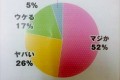 とある自動車学校が、女子大生に「彼氏が免許を持っていなかったらどう思うか?」と聞いた結果