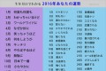 誕生日でカンタンに分かる「2016年あなたの運勢」がユニークだと話題に!