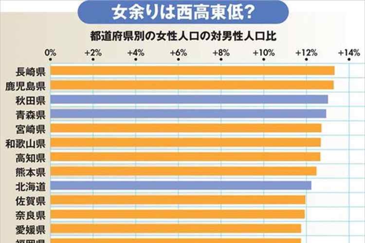 女性余りは西高東低!?“女性が余っている都道府県”が分かるグラフが話題に!