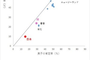 日本の中2は数学の“得意率”がダントツに低くて“平均点”は高い…謎の相関関係に反響続々