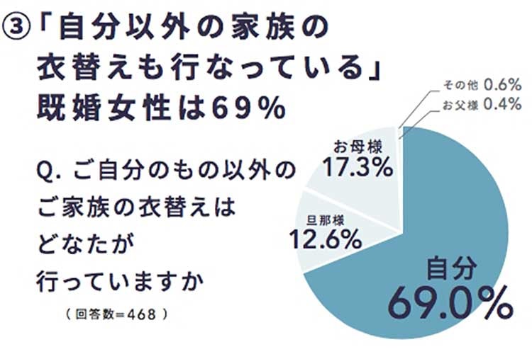 衣替えは女性の仕事？既婚女性の本音…「自分のものは自分で衣替えして欲しい」