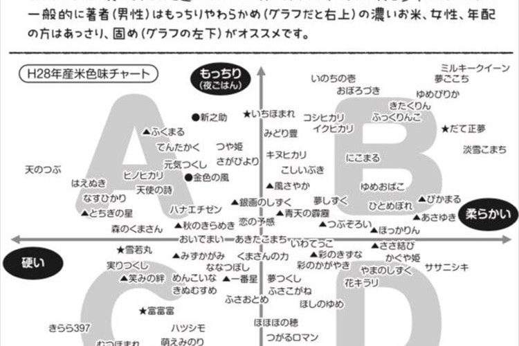 この表を待ってました！Twitterで話題の『お米の分布図』が分かりやすくてためになる！