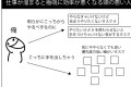 「仕事が溜まると極端に効率が悪くなる人の行動パターン」に多くの共感