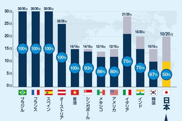 日本の有休消化率が2年連続ワースト1位に…結果を受けて様々な声が挙がる!
