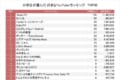 小学生に人気のユーチューバーランキング!1位ヒカキン(分かる)2位たくっち?