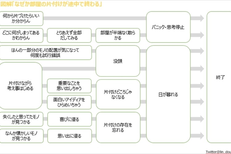 『なぜ部屋の片づけが途中で終わる』のか。その図解フローに思い当たる節しかない・・・。