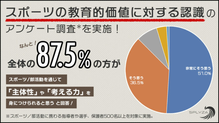 スポーツの教育的価値はどう認識されている？スポーツ・部活動に携わる指導者・選手・保護者500名超に調査を行いました！！【2022年アンケート調査結果】