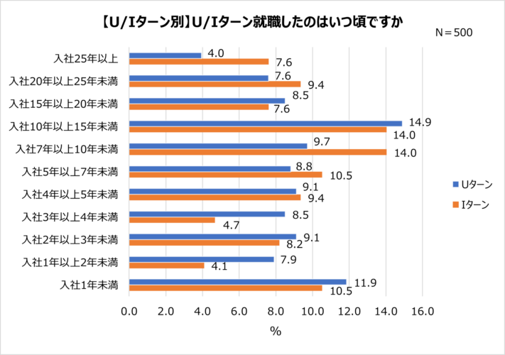 U ターン・I ターン経験者に聞いた満足している点。Iターン経験者が一番満足しているのは「給料」！？【2023年アンケート調査】