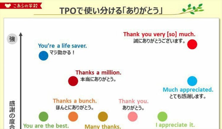 英語で「お礼のフレーズ」は”Thank you.”だけじゃない！覚えておくと表現の幅がぐっと広がるニュアンスの違いが話題に